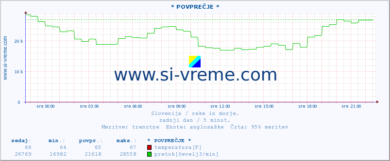 POVPREČJE :: * POVPREČJE * :: temperatura | pretok | višina :: zadnji dan / 5 minut.