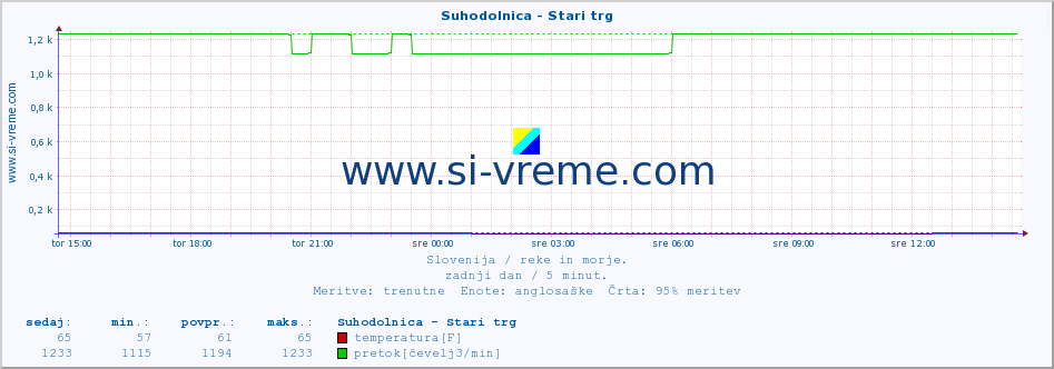 POVPREČJE :: Suhodolnica - Stari trg :: temperatura | pretok | višina :: zadnji dan / 5 minut.