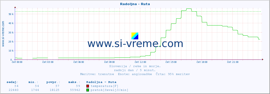 POVPREČJE :: Radoljna - Ruta :: temperatura | pretok | višina :: zadnji dan / 5 minut.