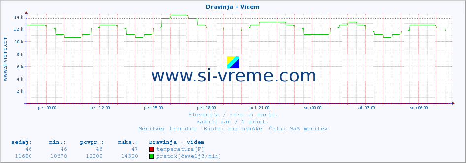 POVPREČJE :: Dravinja - Videm :: temperatura | pretok | višina :: zadnji dan / 5 minut.