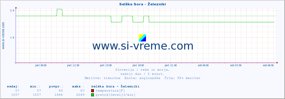 POVPREČJE :: Selška Sora - Železniki :: temperatura | pretok | višina :: zadnji dan / 5 minut.