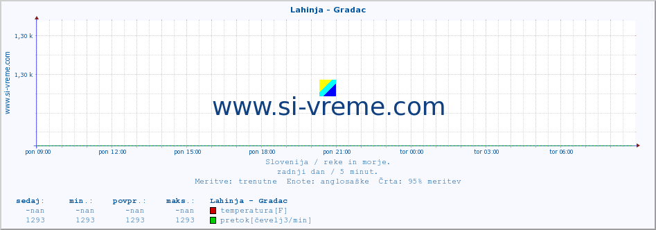 POVPREČJE :: Lahinja - Gradac :: temperatura | pretok | višina :: zadnji dan / 5 minut.