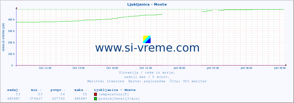 POVPREČJE :: Ljubljanica - Moste :: temperatura | pretok | višina :: zadnji dan / 5 minut.