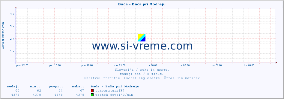 POVPREČJE :: Bača - Bača pri Modreju :: temperatura | pretok | višina :: zadnji dan / 5 minut.