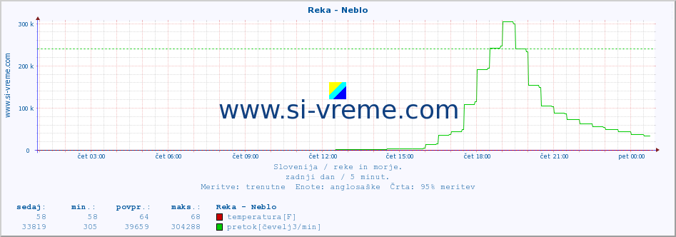 POVPREČJE :: Reka - Neblo :: temperatura | pretok | višina :: zadnji dan / 5 minut.