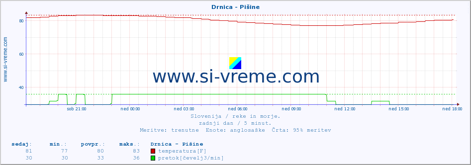 POVPREČJE :: Drnica - Pišine :: temperatura | pretok | višina :: zadnji dan / 5 minut.