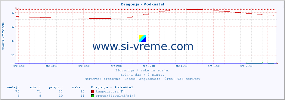 POVPREČJE :: Dragonja - Podkaštel :: temperatura | pretok | višina :: zadnji dan / 5 minut.