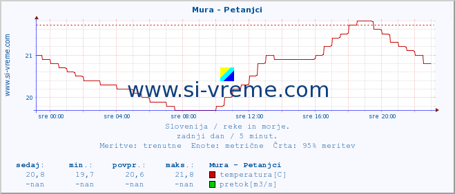 POVPREČJE :: Mura - Petanjci :: temperatura | pretok | višina :: zadnji dan / 5 minut.