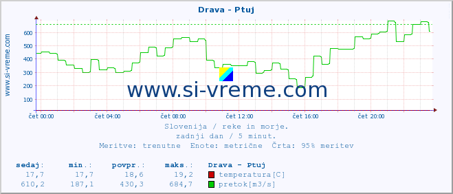 POVPREČJE :: Drava - Ptuj :: temperatura | pretok | višina :: zadnji dan / 5 minut.