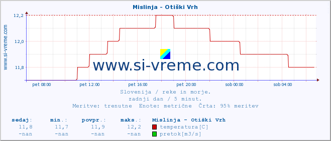 POVPREČJE :: Mislinja - Otiški Vrh :: temperatura | pretok | višina :: zadnji dan / 5 minut.