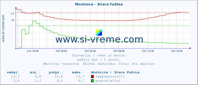 POVPREČJE :: Mostnica - Stara Fužina :: temperatura | pretok | višina :: zadnji dan / 5 minut.