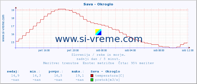 POVPREČJE :: Sava - Okroglo :: temperatura | pretok | višina :: zadnji dan / 5 minut.