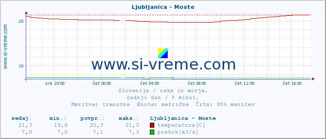 POVPREČJE :: Ljubljanica - Moste :: temperatura | pretok | višina :: zadnji dan / 5 minut.