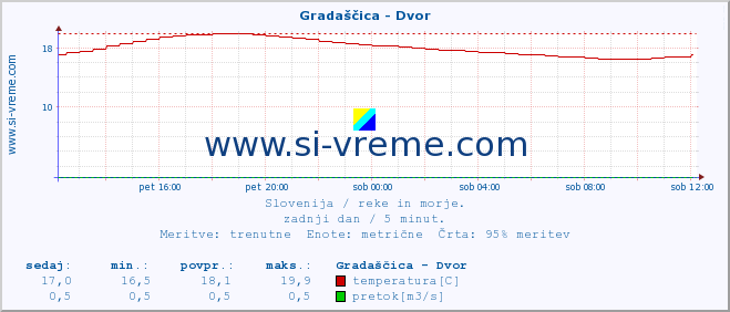 POVPREČJE :: Gradaščica - Dvor :: temperatura | pretok | višina :: zadnji dan / 5 minut.