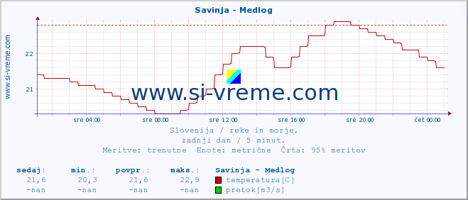 POVPREČJE :: Savinja - Medlog :: temperatura | pretok | višina :: zadnji dan / 5 minut.