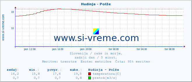 POVPREČJE :: Hudinja - Polže :: temperatura | pretok | višina :: zadnji dan / 5 minut.