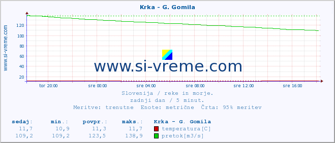 POVPREČJE :: Krka - G. Gomila :: temperatura | pretok | višina :: zadnji dan / 5 minut.