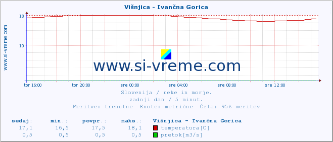 POVPREČJE :: Višnjica - Ivančna Gorica :: temperatura | pretok | višina :: zadnji dan / 5 minut.