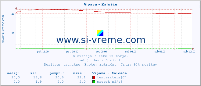 POVPREČJE :: Vipava - Zalošče :: temperatura | pretok | višina :: zadnji dan / 5 minut.