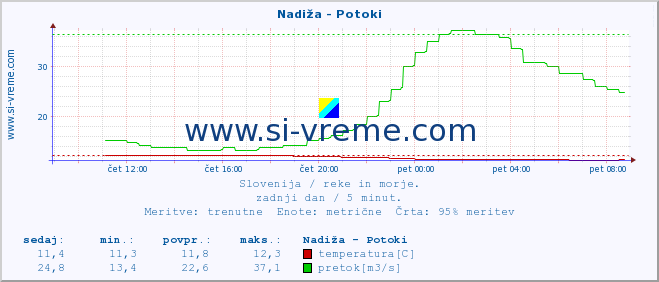 POVPREČJE :: Nadiža - Potoki :: temperatura | pretok | višina :: zadnji dan / 5 minut.