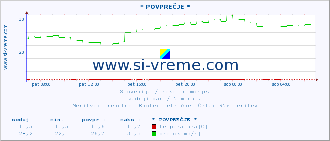 POVPREČJE :: * POVPREČJE * :: temperatura | pretok | višina :: zadnji dan / 5 minut.