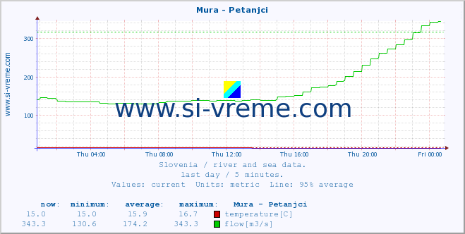  :: Mura - Petanjci :: temperature | flow | height :: last day / 5 minutes.