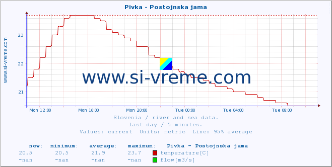  :: Pivka - Postojnska jama :: temperature | flow | height :: last day / 5 minutes.