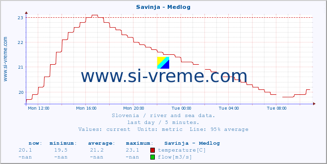  :: Savinja - Medlog :: temperature | flow | height :: last day / 5 minutes.