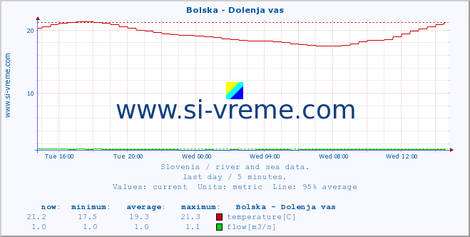  :: Bolska - Dolenja vas :: temperature | flow | height :: last day / 5 minutes.