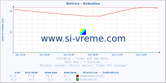  :: Bistrica - Sodražica :: temperature | flow | height :: last day / 5 minutes.