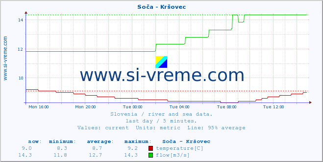  :: Soča - Kršovec :: temperature | flow | height :: last day / 5 minutes.