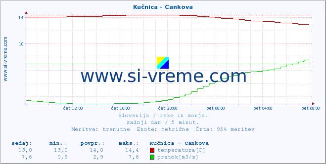 POVPREČJE :: Kučnica - Cankova :: temperatura | pretok | višina :: zadnji dan / 5 minut.