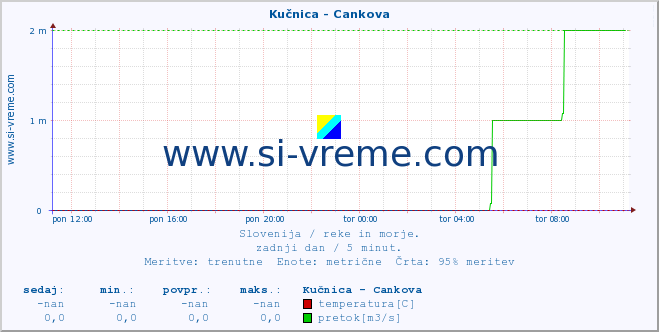 POVPREČJE :: Kučnica - Cankova :: temperatura | pretok | višina :: zadnji dan / 5 minut.