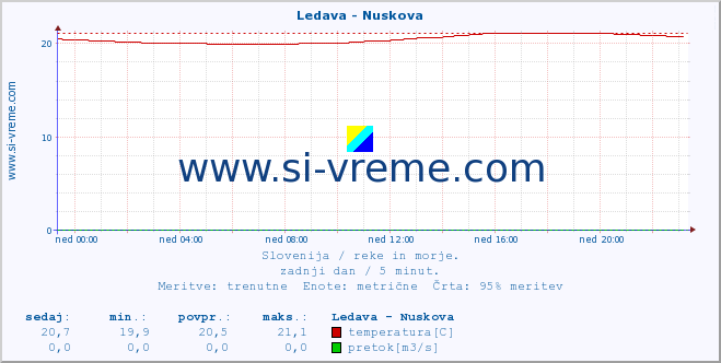 POVPREČJE :: Ledava - Nuskova :: temperatura | pretok | višina :: zadnji dan / 5 minut.