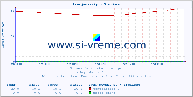 POVPREČJE :: Ivanjševski p. - Središče :: temperatura | pretok | višina :: zadnji dan / 5 minut.