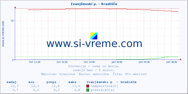 POVPREČJE :: Ivanjševski p. - Središče :: temperatura | pretok | višina :: zadnji dan / 5 minut.