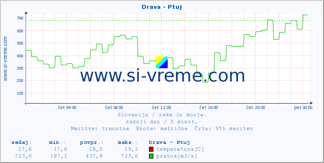 POVPREČJE :: Drava - Ptuj :: temperatura | pretok | višina :: zadnji dan / 5 minut.