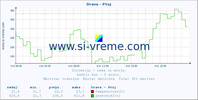 POVPREČJE :: Drava - Ptuj :: temperatura | pretok | višina :: zadnji dan / 5 minut.