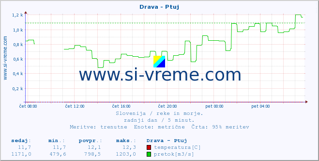 POVPREČJE :: Drava - Ptuj :: temperatura | pretok | višina :: zadnji dan / 5 minut.