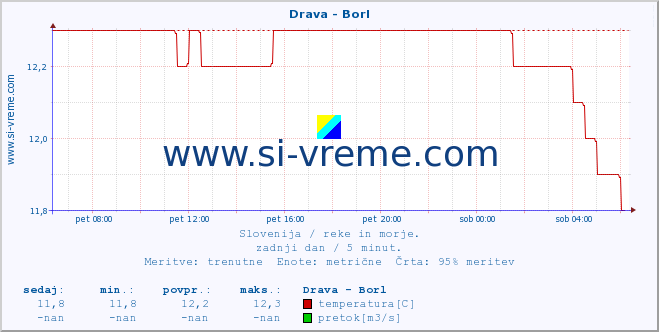 POVPREČJE :: Drava - Borl :: temperatura | pretok | višina :: zadnji dan / 5 minut.