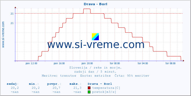 POVPREČJE :: Drava - Borl :: temperatura | pretok | višina :: zadnji dan / 5 minut.