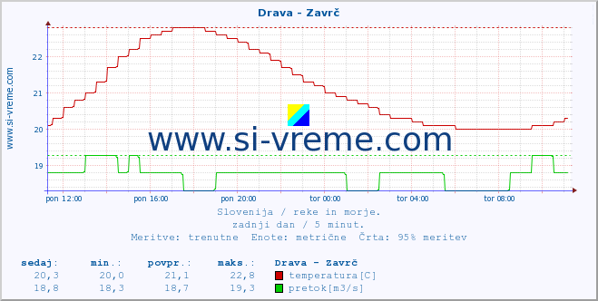 POVPREČJE :: Drava - Zavrč :: temperatura | pretok | višina :: zadnji dan / 5 minut.