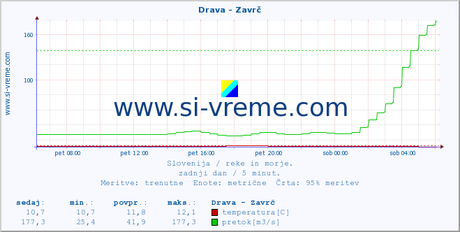 POVPREČJE :: Drava - Zavrč :: temperatura | pretok | višina :: zadnji dan / 5 minut.