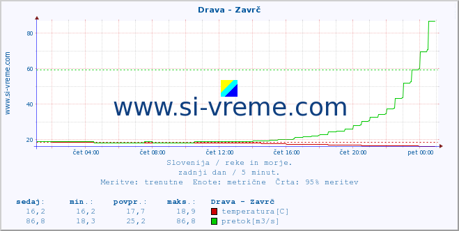 POVPREČJE :: Drava - Zavrč :: temperatura | pretok | višina :: zadnji dan / 5 minut.