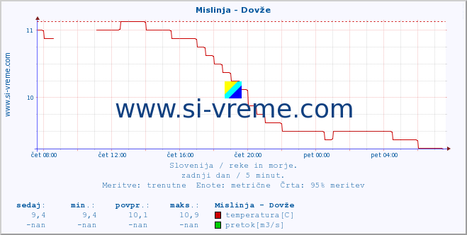 POVPREČJE :: Mislinja - Dovže :: temperatura | pretok | višina :: zadnji dan / 5 minut.