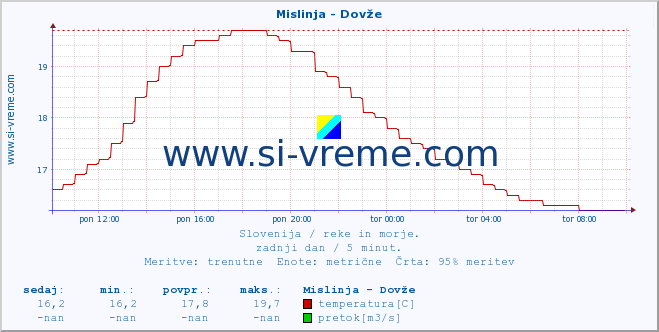 POVPREČJE :: Mislinja - Dovže :: temperatura | pretok | višina :: zadnji dan / 5 minut.