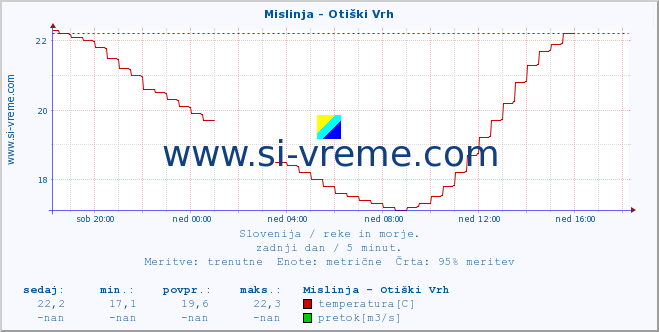 POVPREČJE :: Mislinja - Otiški Vrh :: temperatura | pretok | višina :: zadnji dan / 5 minut.