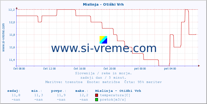 POVPREČJE :: Mislinja - Otiški Vrh :: temperatura | pretok | višina :: zadnji dan / 5 minut.