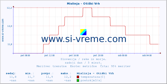 POVPREČJE :: Mislinja - Otiški Vrh :: temperatura | pretok | višina :: zadnji dan / 5 minut.