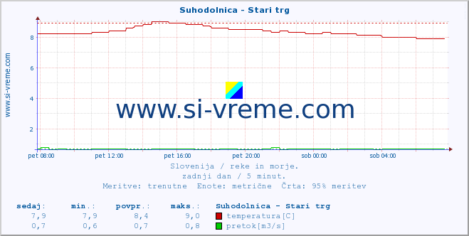 POVPREČJE :: Suhodolnica - Stari trg :: temperatura | pretok | višina :: zadnji dan / 5 minut.